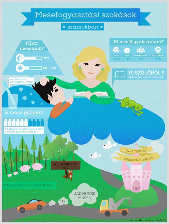 Ezért olvass mesét a gyermekednek! Nézd meg, hogy melyiket szeretik legjobban a gyerekek!