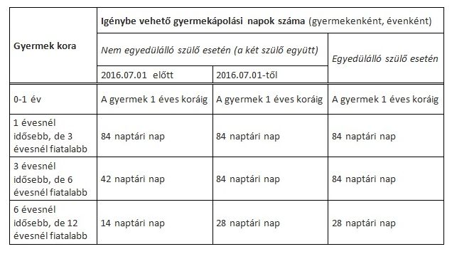 Változott a gyermekápolási táppénz 2016. július 1-jétől! Fontos tudnivalók kisgyerekes családoknak a GYÁP-ról
