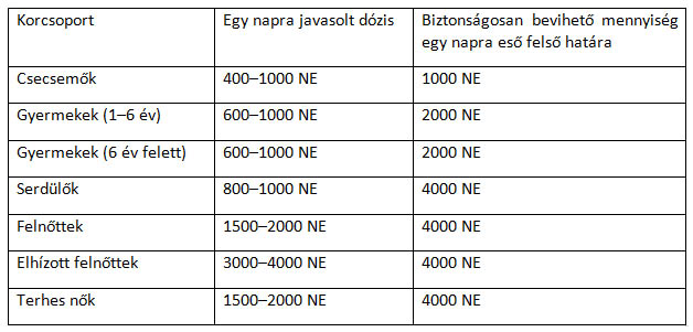D-vitamin szedése: a náthától és az influenzától is megvédhet egy kutatás szerint - Mennyi a napi D-vitamin adag gyerekeknek, felnőtteknek? Táblázattal!