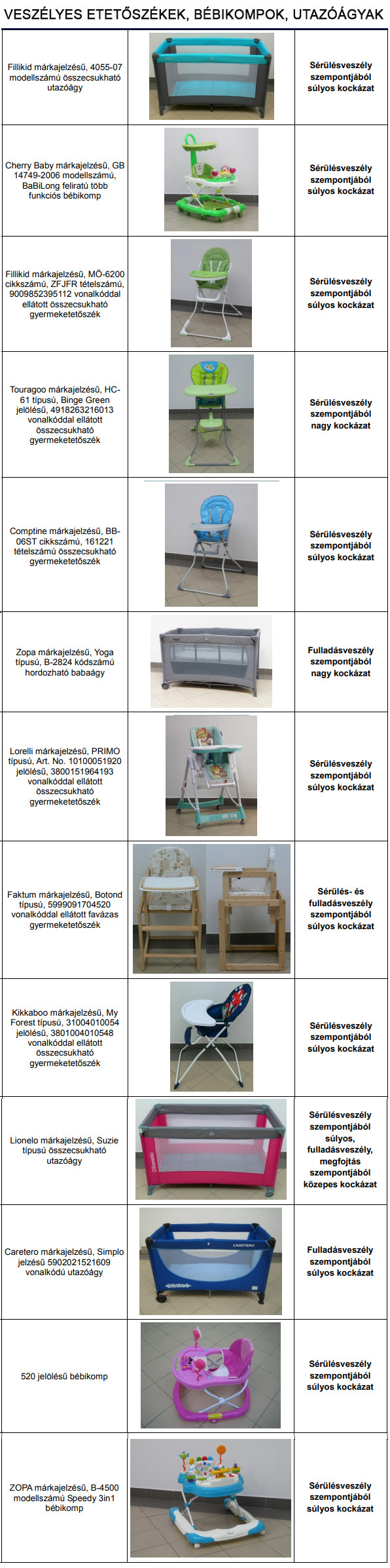 Etetőszékek, bébikompok, rollerek, triciklik, utazóágyak tesztje - Mutatjuk, melyik termékek buktak meg a vizsgálaton