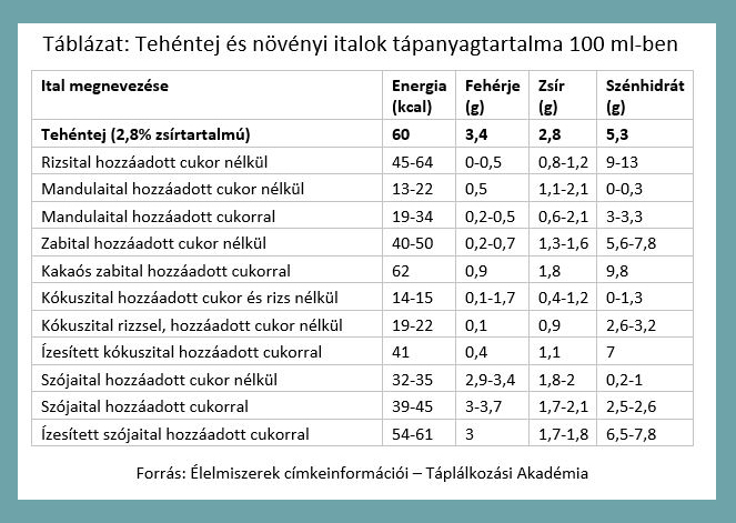 növényi tejek vs tehéntej