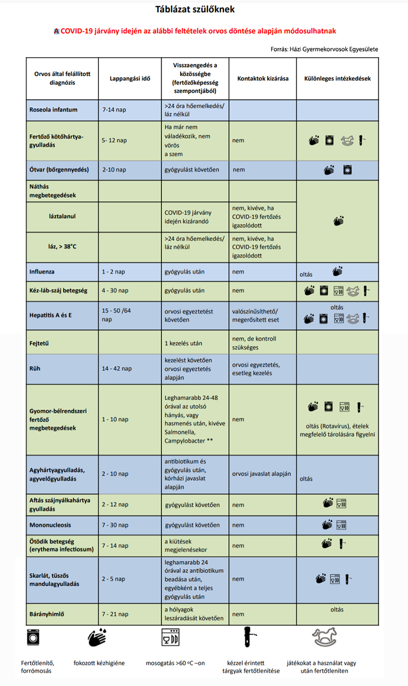 Mikor mehet vissza a betegségből gyógyult gyerek a bölcsődébe, óvodába, iskolába? - A Házi Gyermekorvosok Egyesülete ajánlása