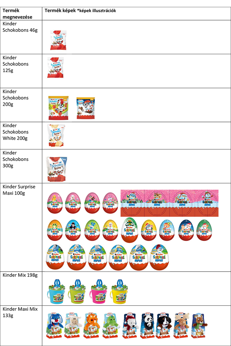 Még nagyobb a baj a Kinder-csokik körül: Kiterjesztették a visszavont termékek listáját - Itt a legfrissebb, fotókkal!